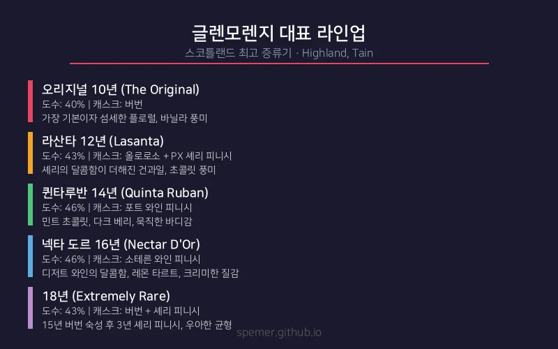 글렌모렌지 대표 라인업 비교