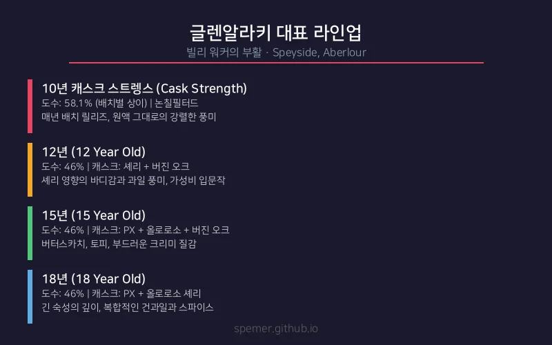 글렌알라키 대표 라인업 비교