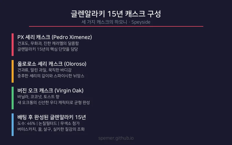 글렌알라키 15년 캐스크 구성 비교