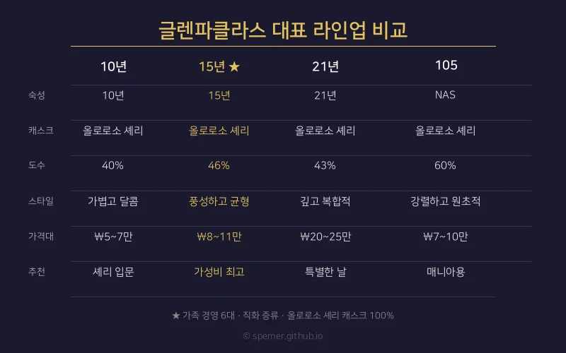 글렌파클라스 대표 라인업 비교
