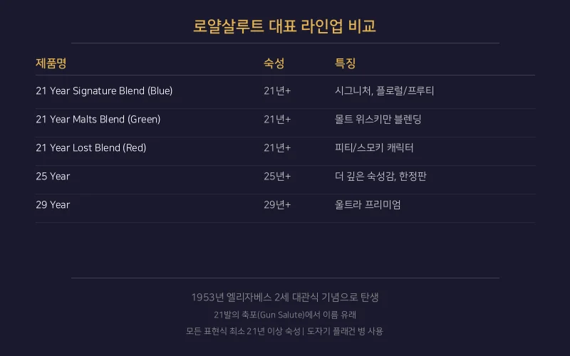 로얄살루트 대표 라인업 비교