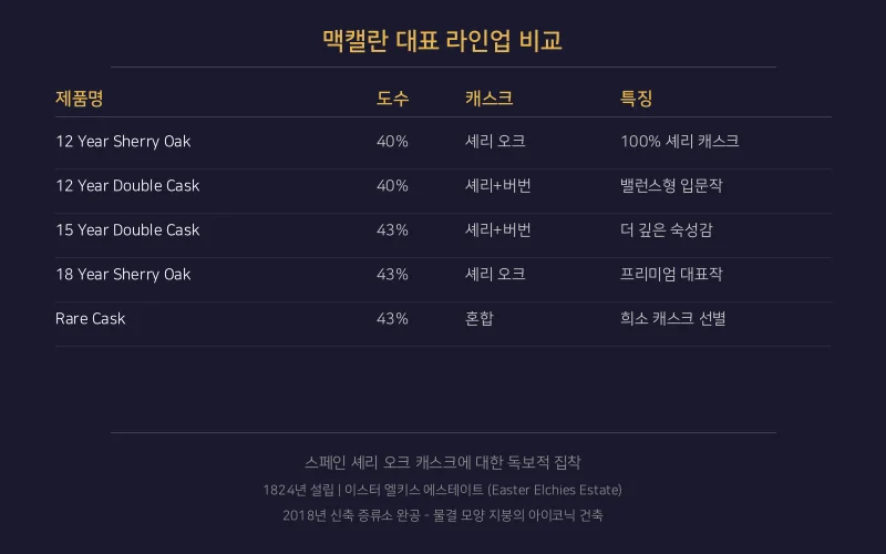 맥캘란 대표 라인업 비교