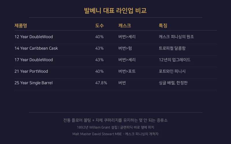 발베니 대표 라인업 비교