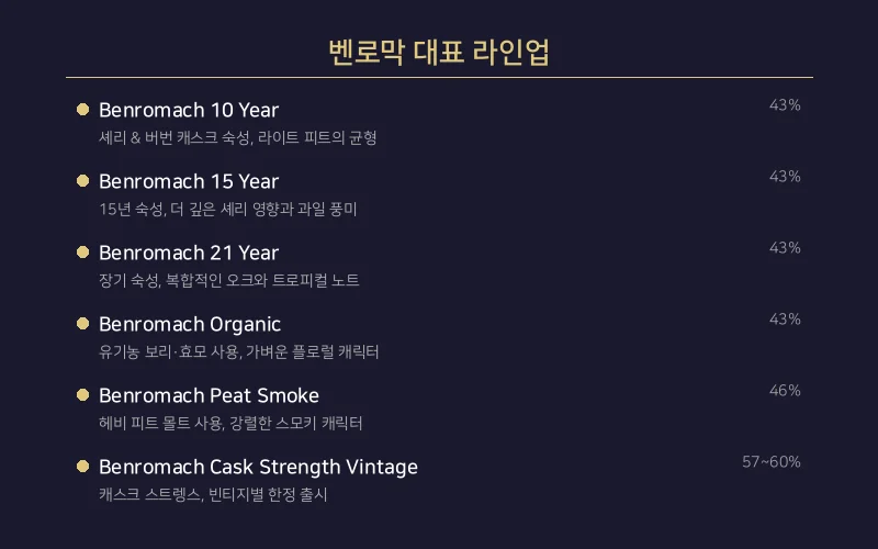 벤로막 대표 라인업 비교