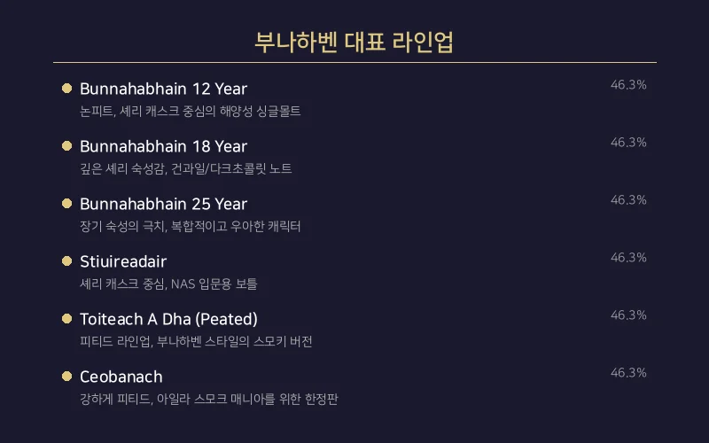 부나하벤 대표 라인업 비교