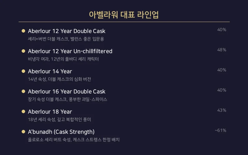 아벨라워 대표 라인업 비교