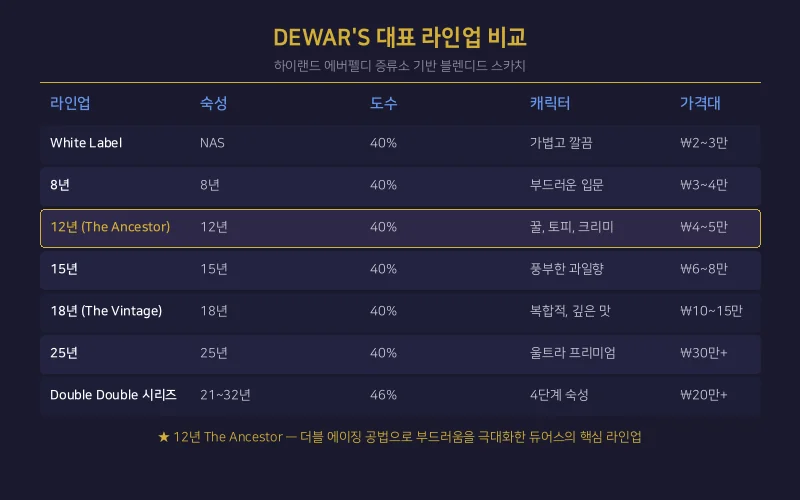 듀어스 대표 라인업 비교