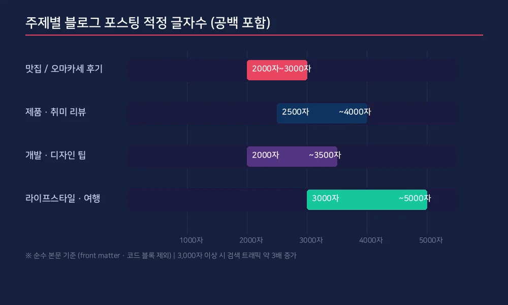 주제별 블로그 포스팅 적정 글자수