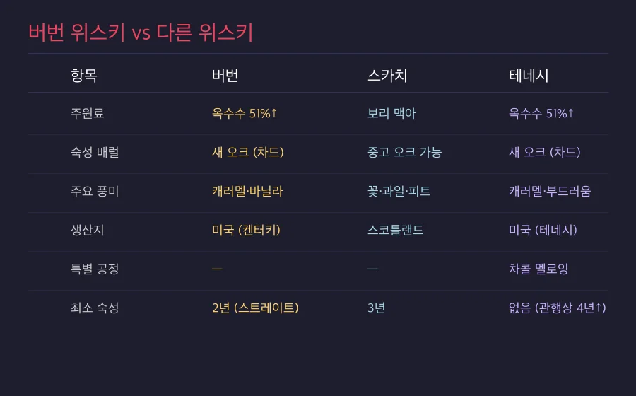 버번 위스키와 다른 위스키의 비교