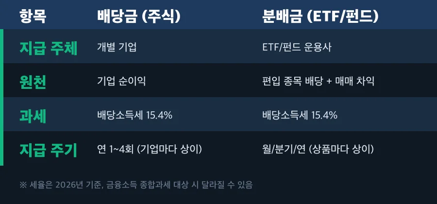 배당금과 분배금 비교표