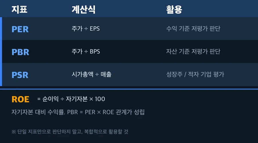 PER PBR PSR ROE 밸류에이션 비교표